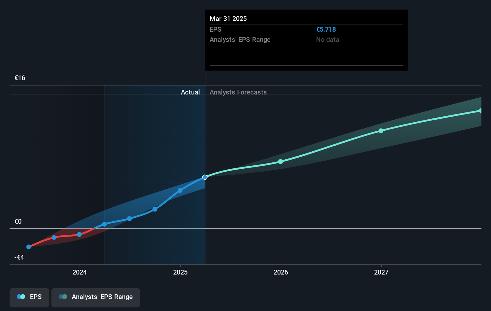 adidas Future Earnings Per Share Growth