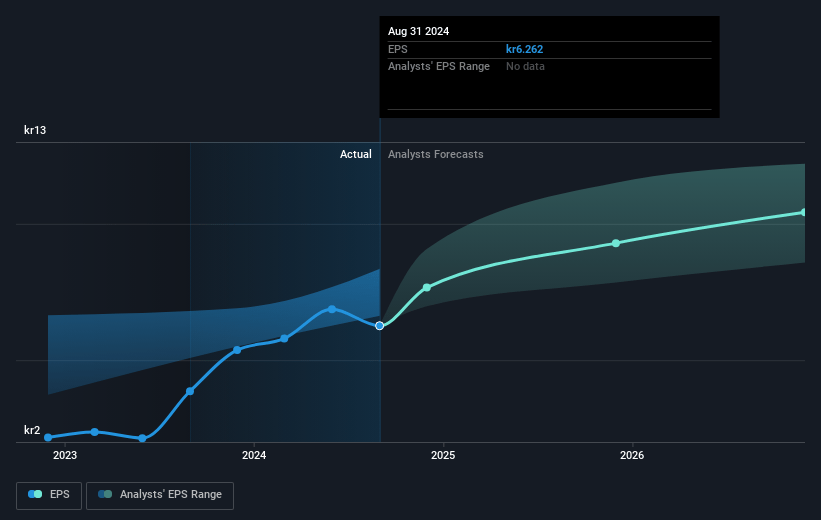 H & M Hennes & Mauritz Future Earnings Per Share Growth