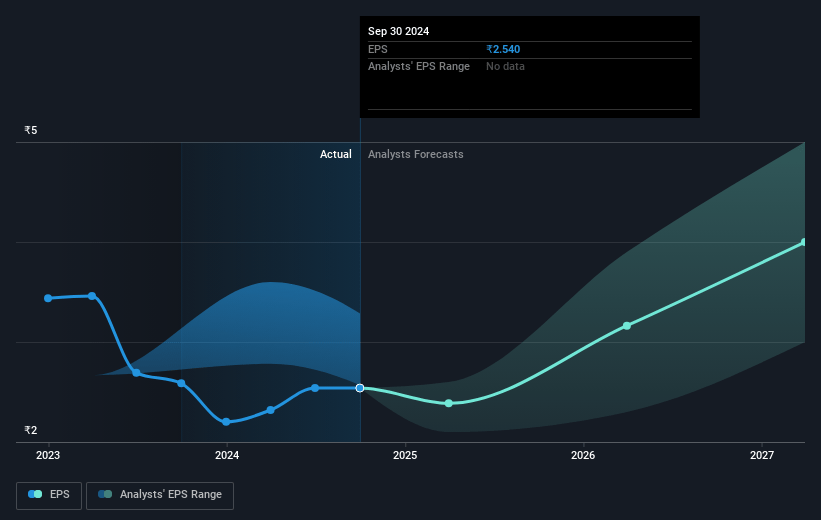 SJVN Future Earnings Per Share Growth