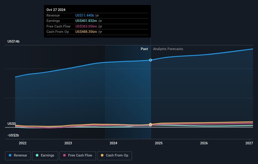 Chewy Earnings and Revenue Growth