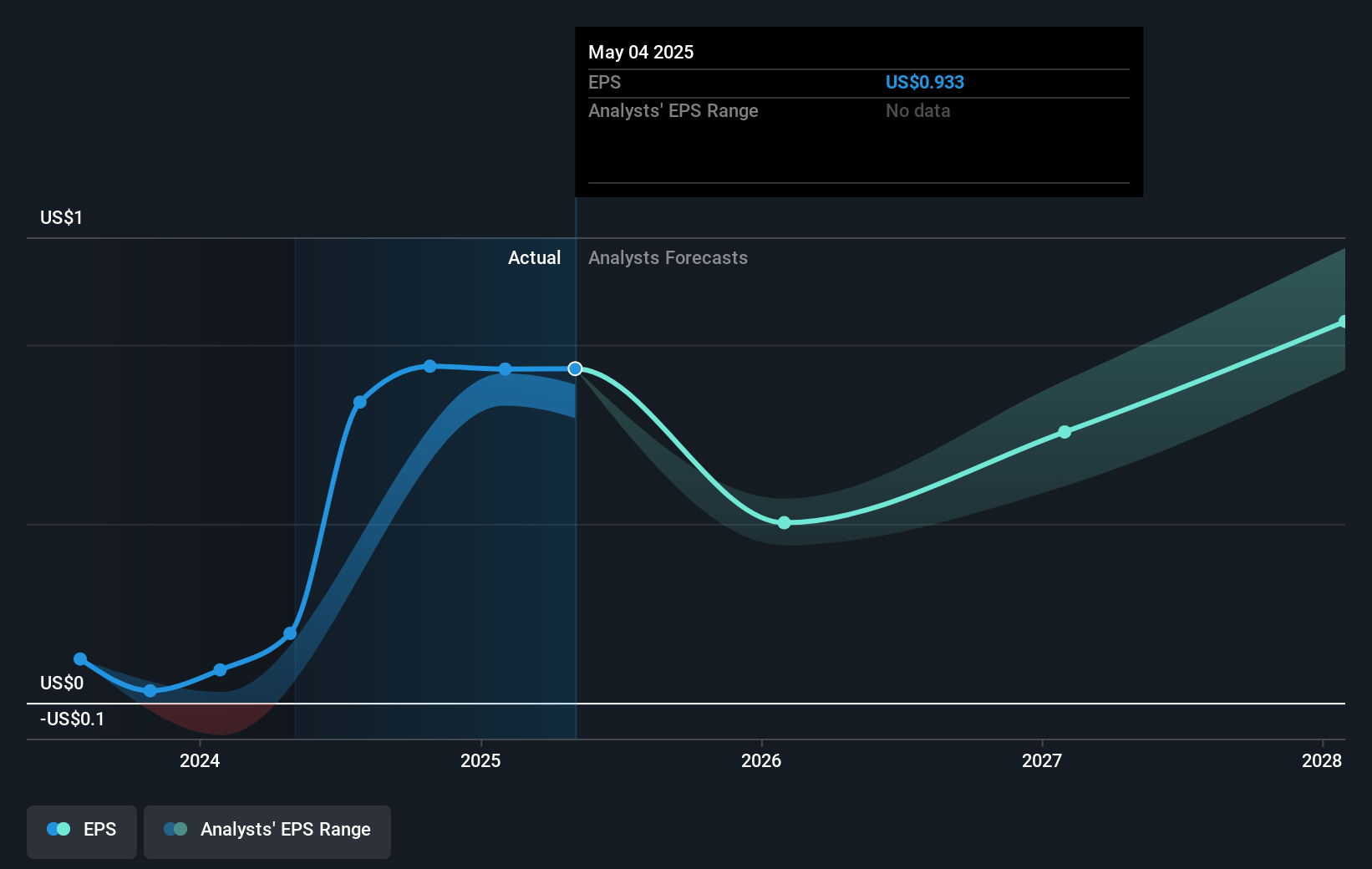 Chewy Future Earnings Per Share Growth