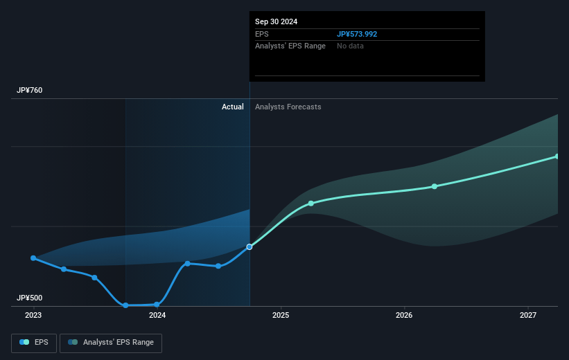 ITOCHU Future Earnings Per Share Growth