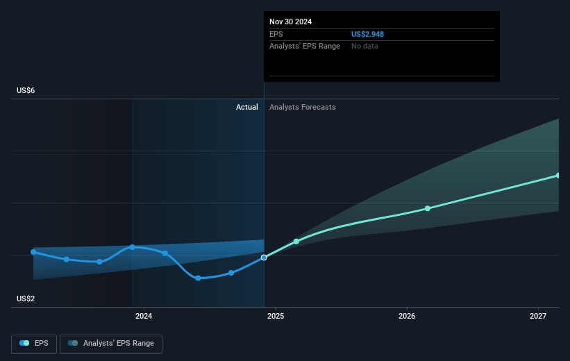 CarMax Future Earnings Per Share Growth