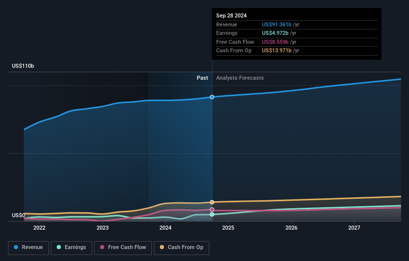 Walt Disney Earnings and Revenue Growth