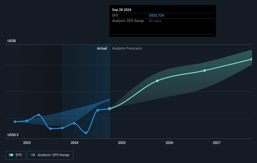 Walt Disney Future Earnings Per Share Growth