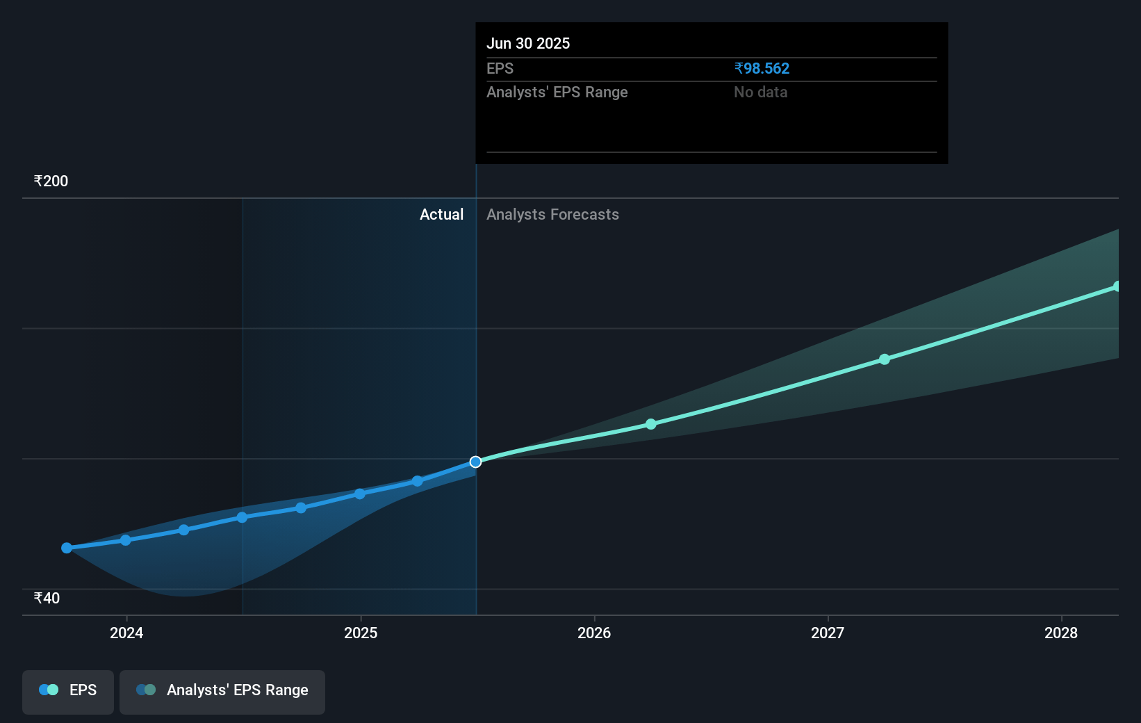 Persistent Systems Future Earnings Per Share Growth