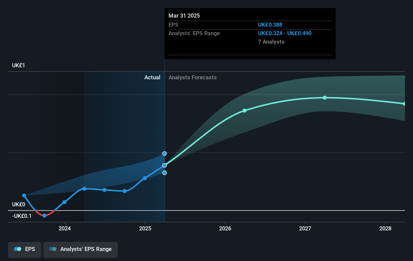 United Utilities Group Future Earnings Per Share Growth