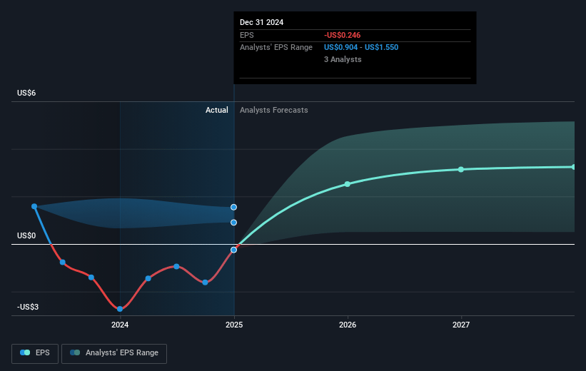 XPLR Infrastructure Future Earnings Per Share Growth