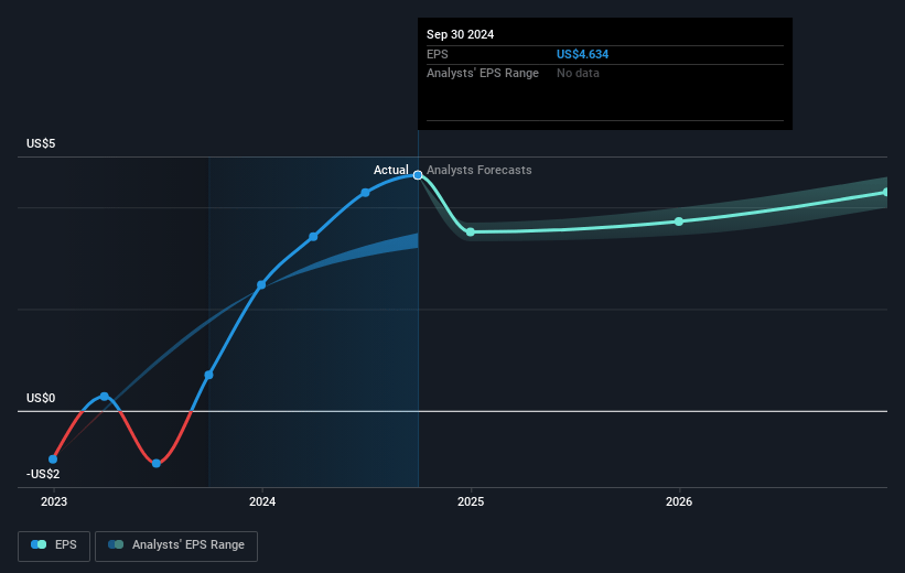 Hamilton Insurance Group Future Earnings Per Share Growth