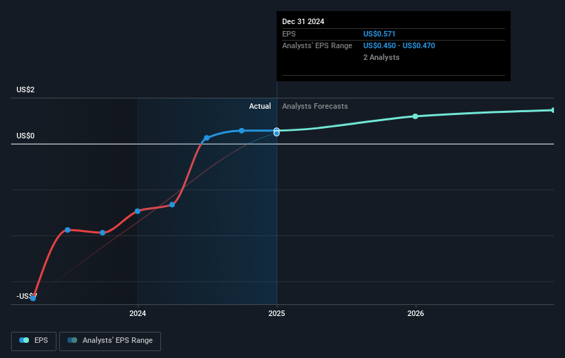 American Public Education Future Earnings Per Share Growth