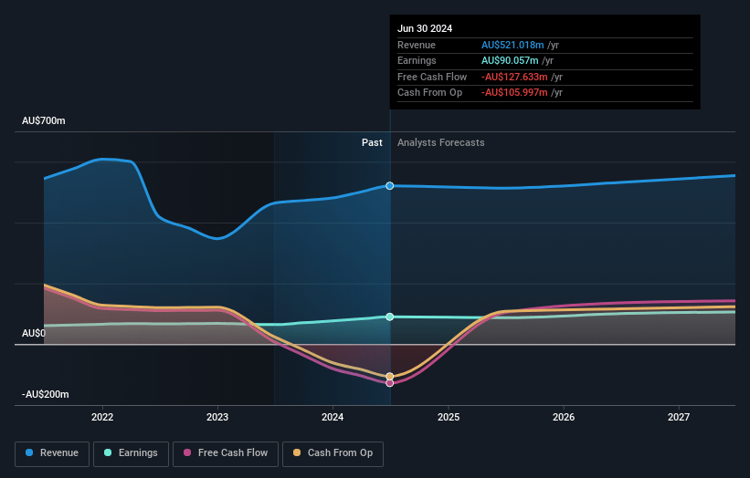 McMillan Shakespeare Earnings and Revenue Growth