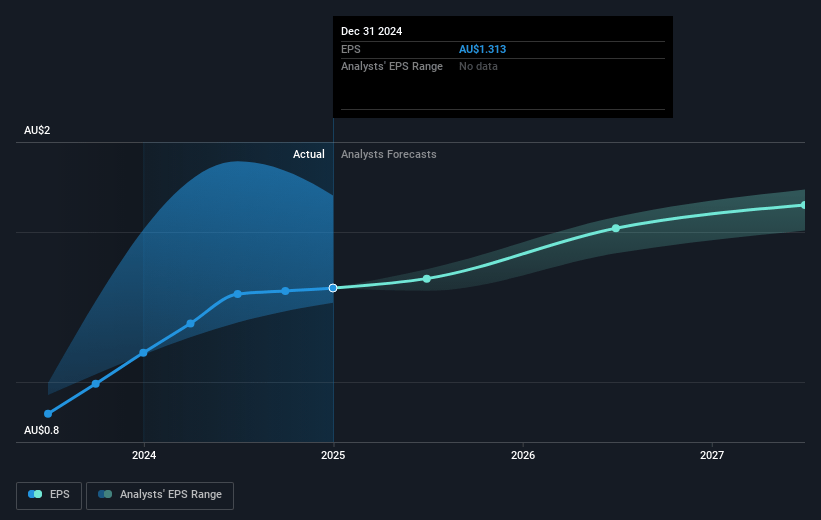 McMillan Shakespeare Future Earnings Per Share Growth