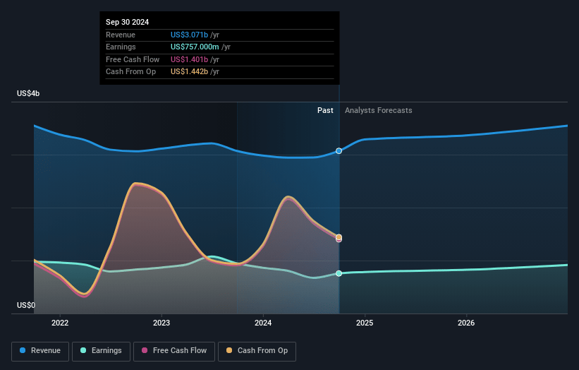 First Horizon Earnings and Revenue Growth