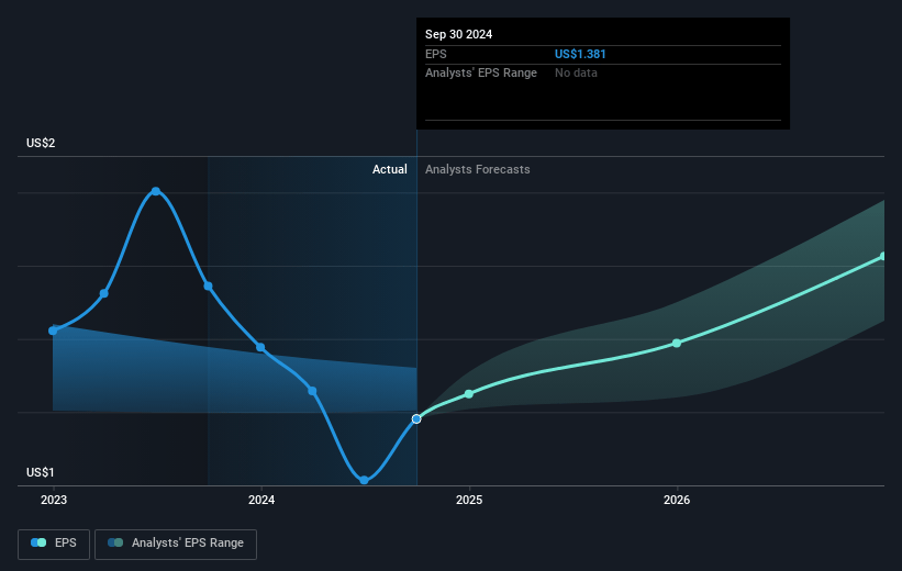 First Horizon Future Earnings Per Share Growth