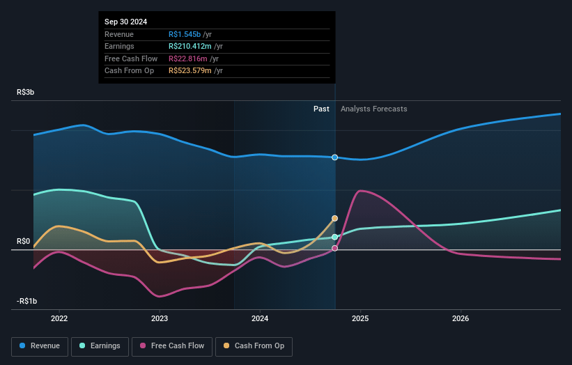 JHSF Participações Earnings and Revenue Growth