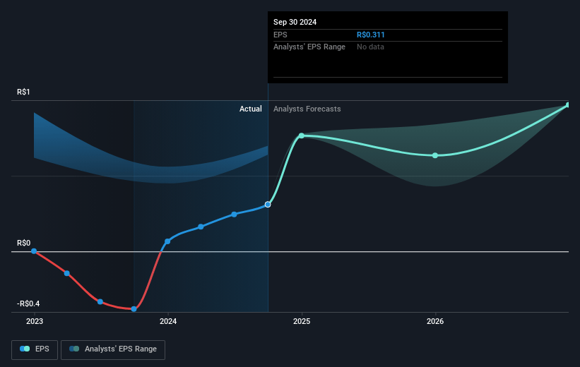 JHSF Participações Future Earnings Per Share Growth