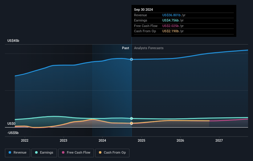 D.R. Horton Earnings and Revenue Growth