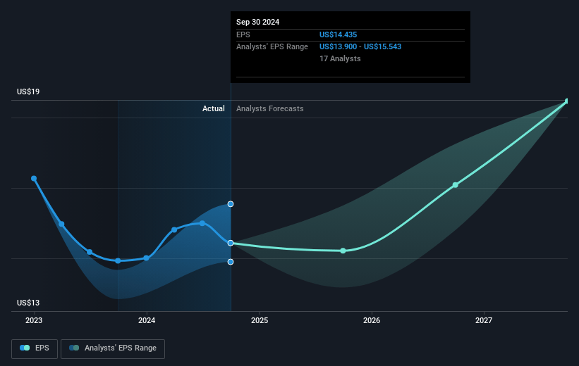 D.R. Horton Future Earnings Per Share Growth