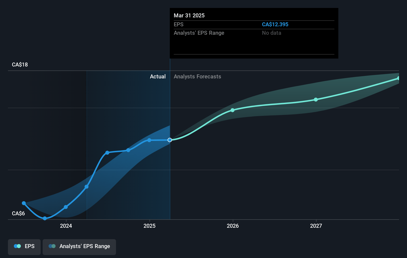 Intact Financial Future Earnings Per Share Growth