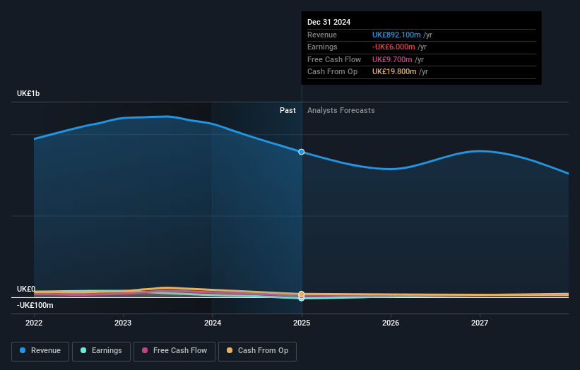 Robert Walters Earnings and Revenue Growth