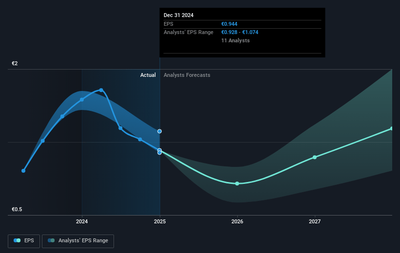 AIXTRON Future Earnings Per Share Growth