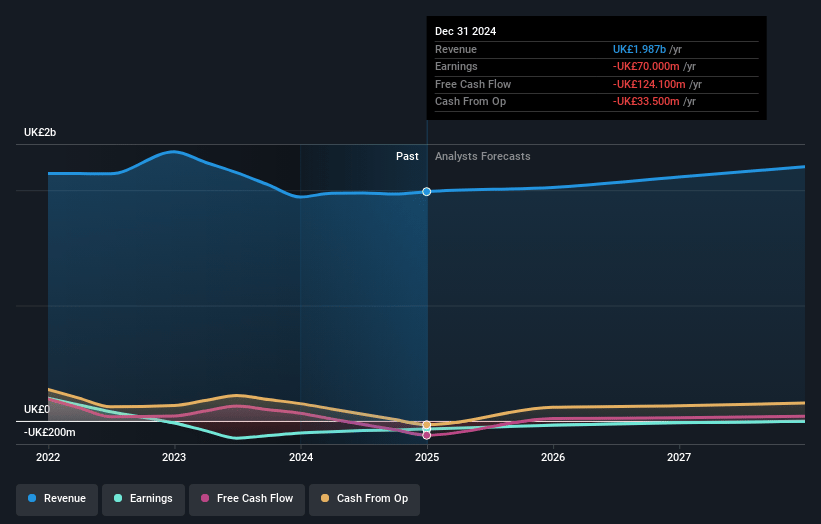 Synthomer Earnings and Revenue Growth