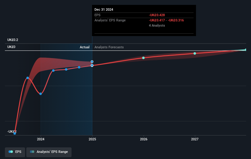 Synthomer Future Earnings Per Share Growth