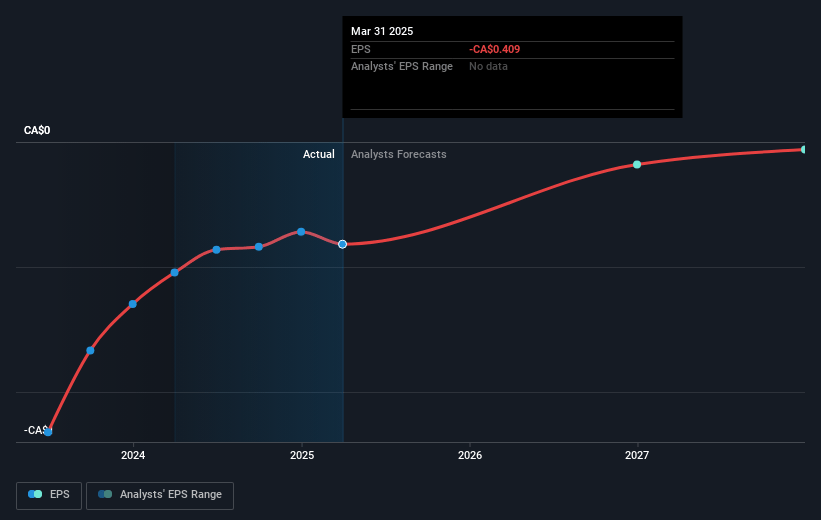 SNDL Future Earnings Per Share Growth