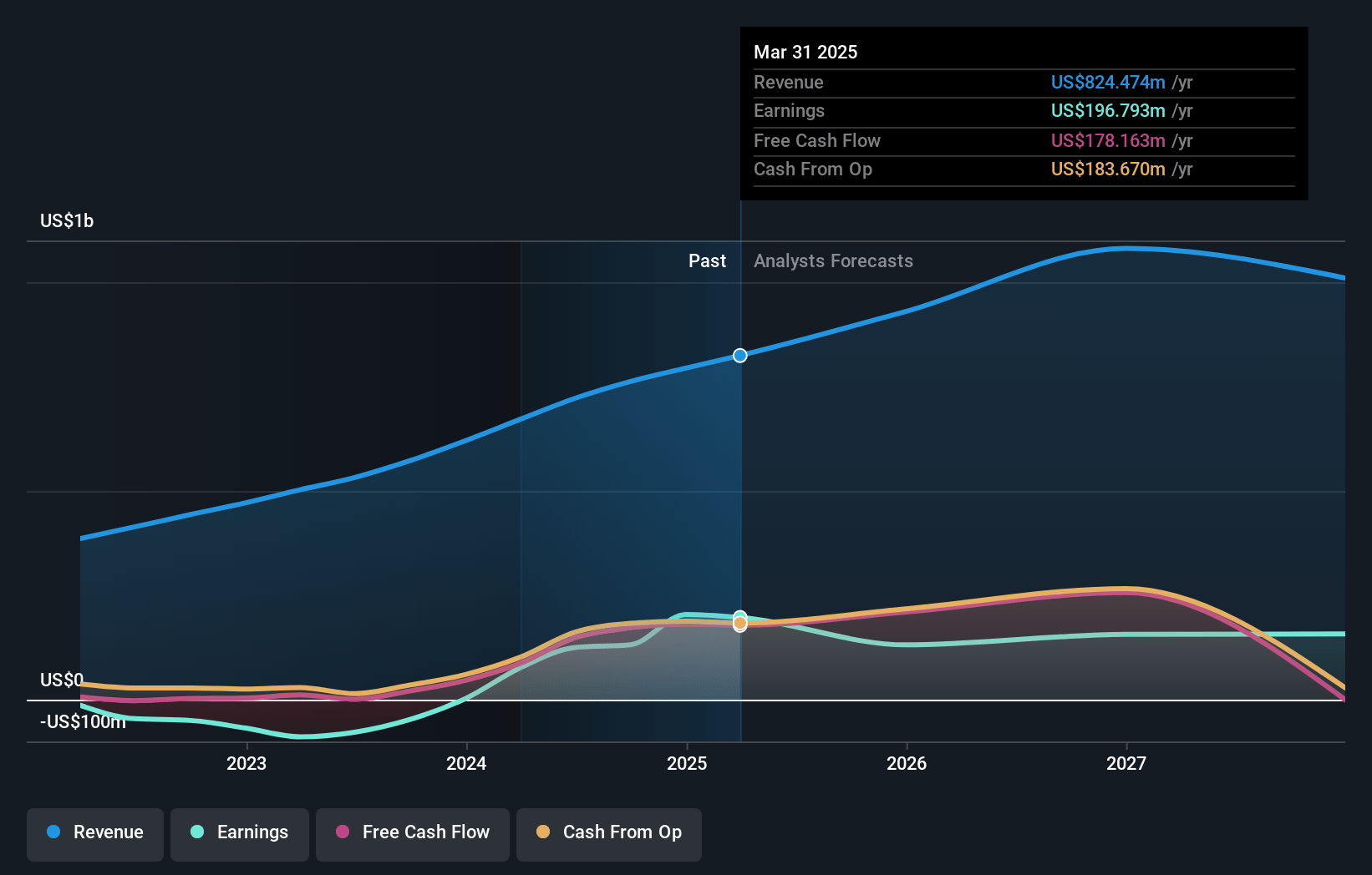 AppFolio Earnings and Revenue Growth