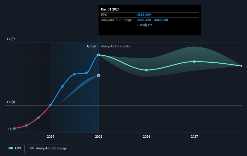 AppFolio Future Earnings Per Share Growth