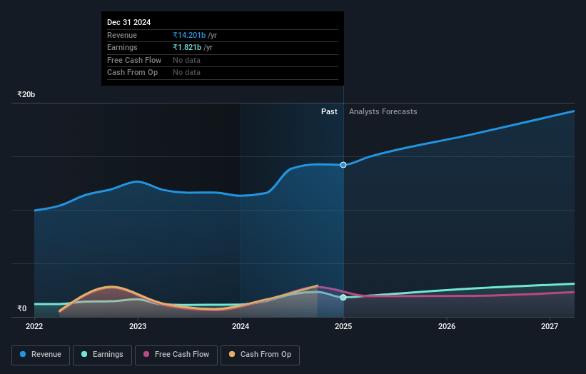 Symphony Earnings and Revenue Growth