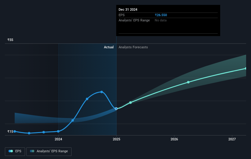 Symphony Future Earnings Per Share Growth