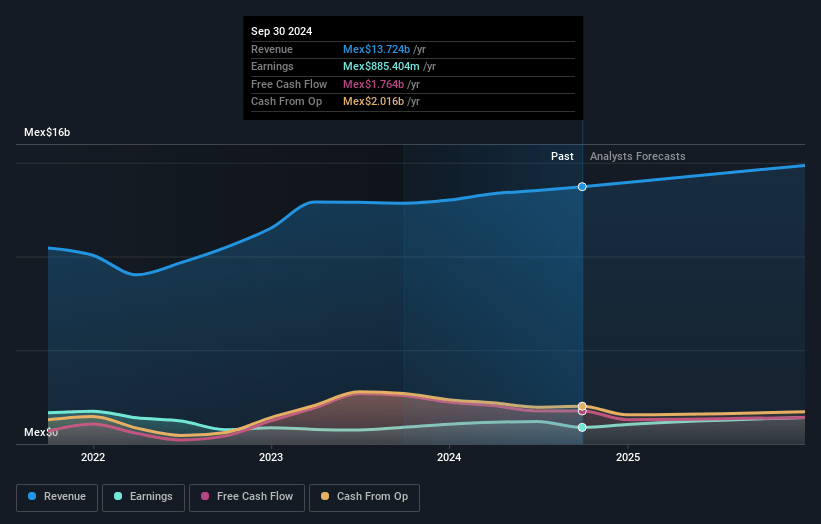 Betterware de MéxicoP.I. de Earnings and Revenue Growth