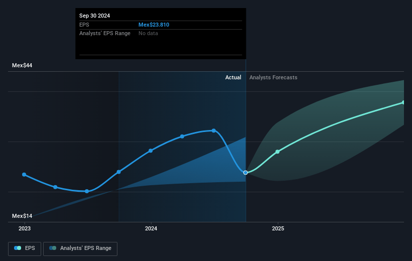 Betterware de MéxicoP.I. de Future Earnings Per Share Growth