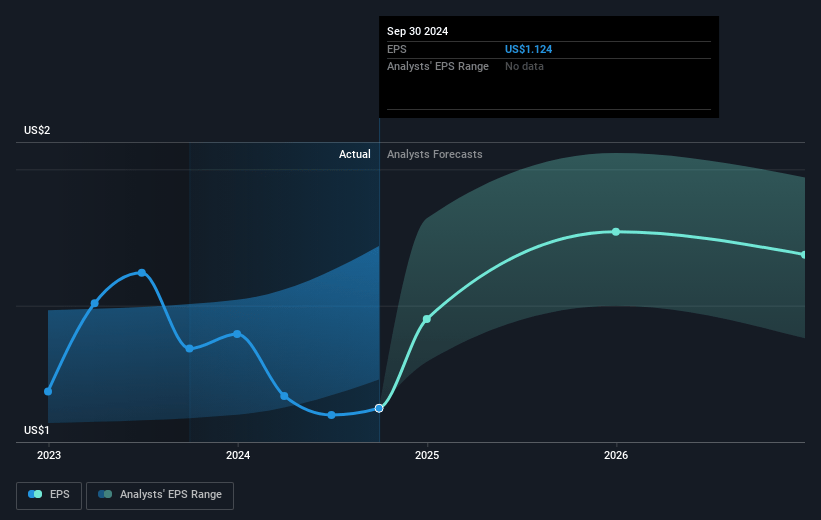 Plains All American Pipeline Future Earnings Per Share Growth