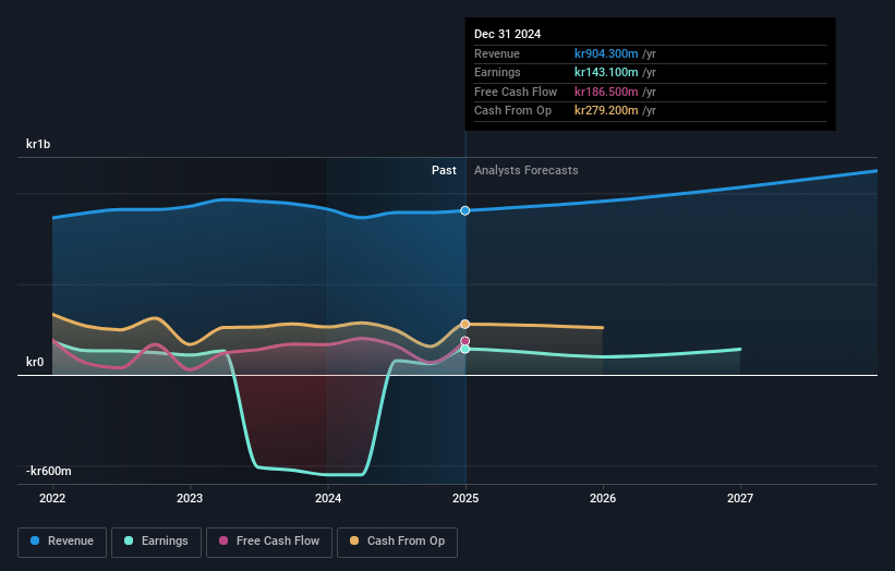 Enea Earnings and Revenue Growth