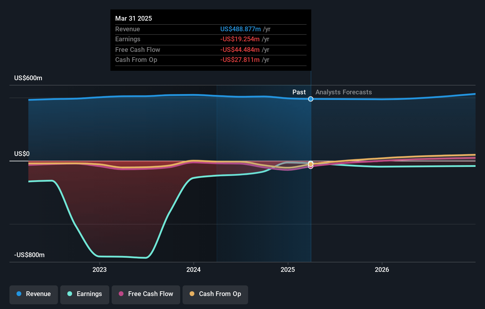 Xperi Earnings and Revenue Growth