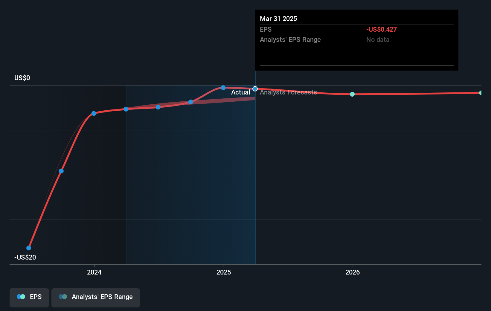Xperi Future Earnings Per Share Growth