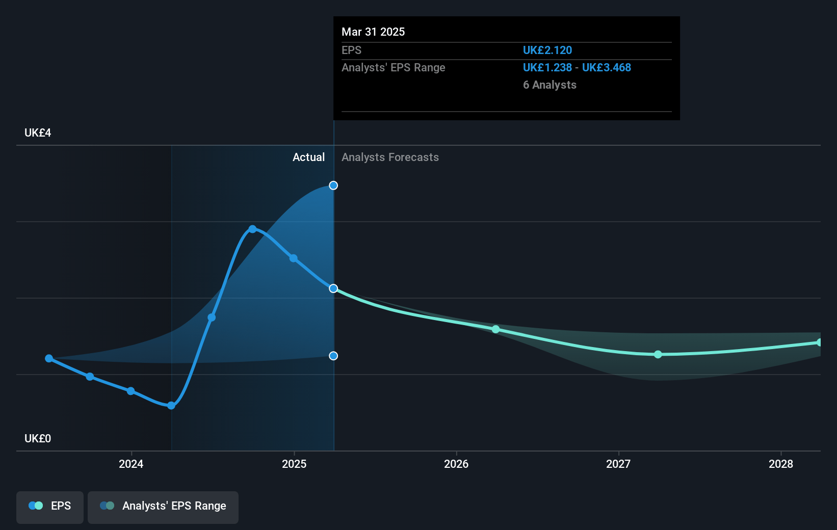 Johnson Matthey Future Earnings Per Share Growth