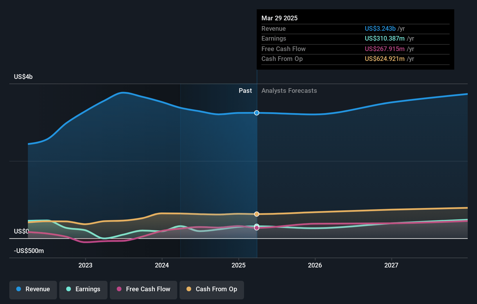 Entegris Earnings and Revenue Growth