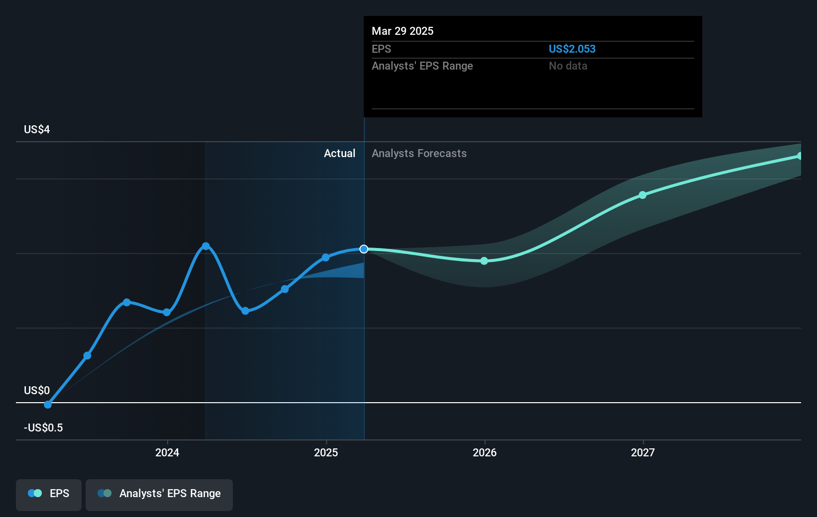 Entegris Future Earnings Per Share Growth