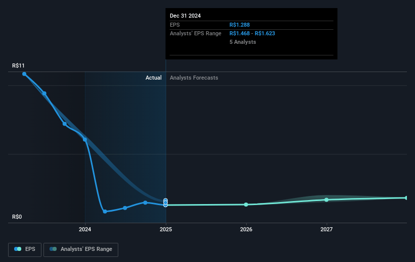 Allos Future Earnings Per Share Growth