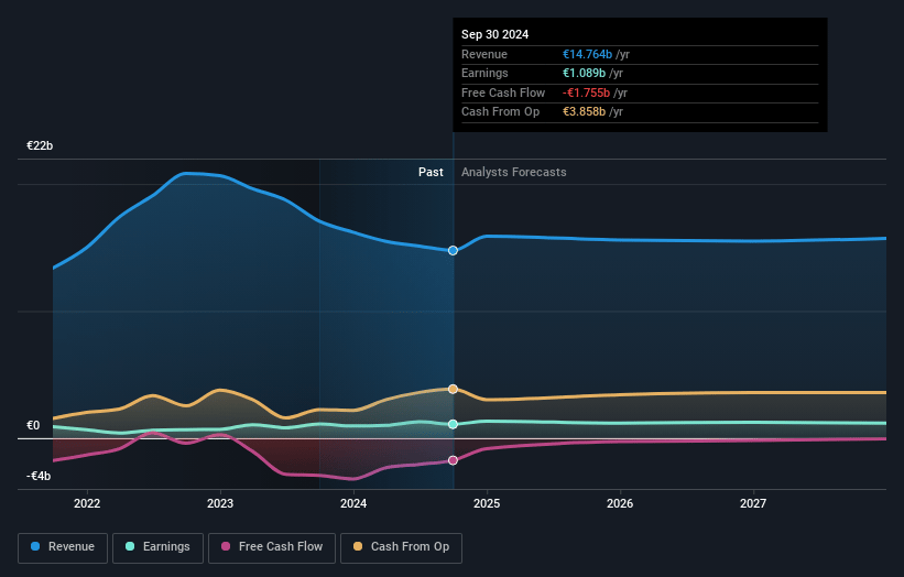 EDP Earnings and Revenue Growth