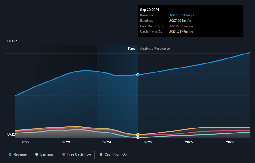 Endava Earnings and Revenue Growth