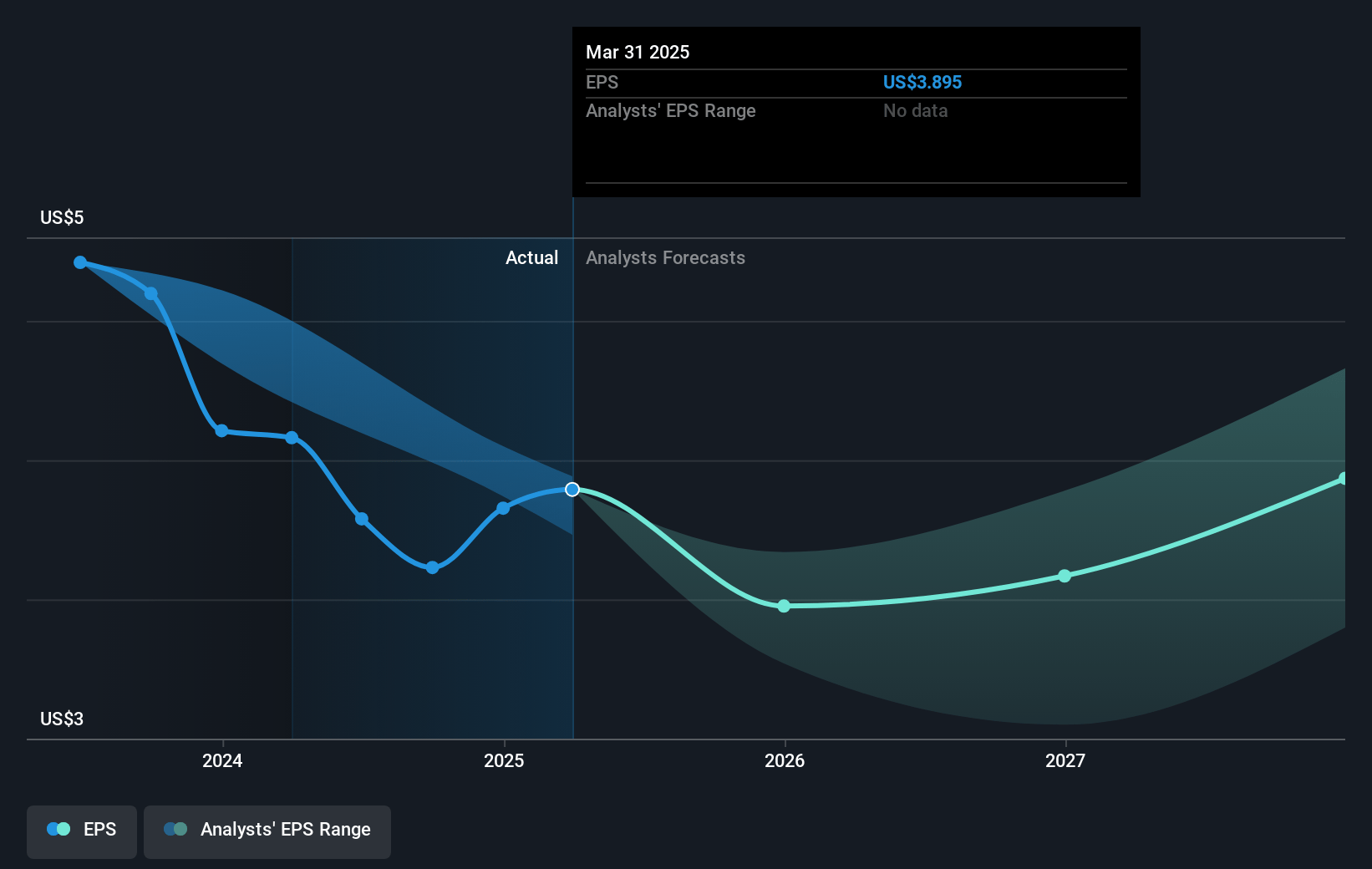 Columbia Sportswear Future Earnings Per Share Growth