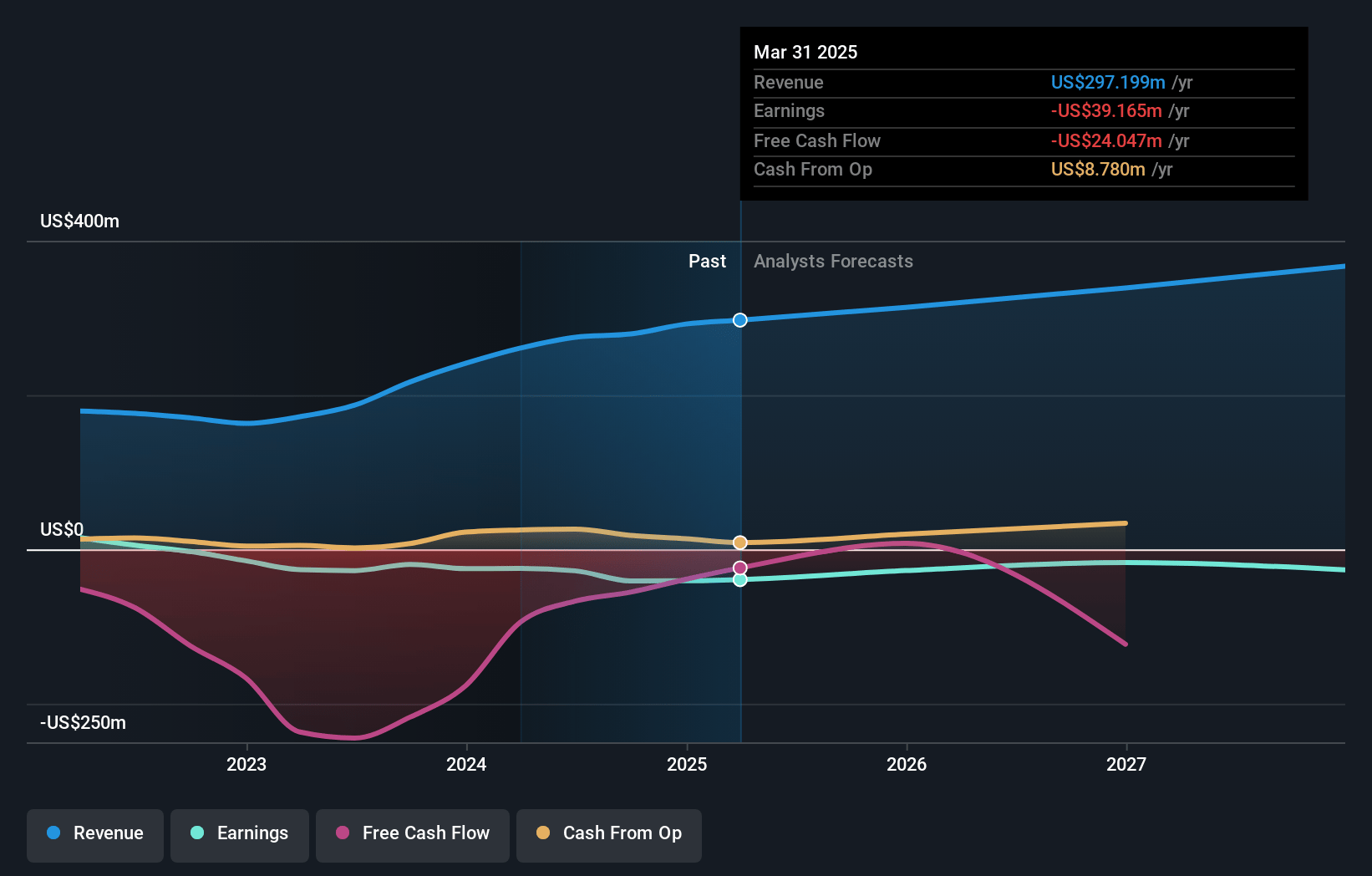 Full House Resorts Earnings and Revenue Growth