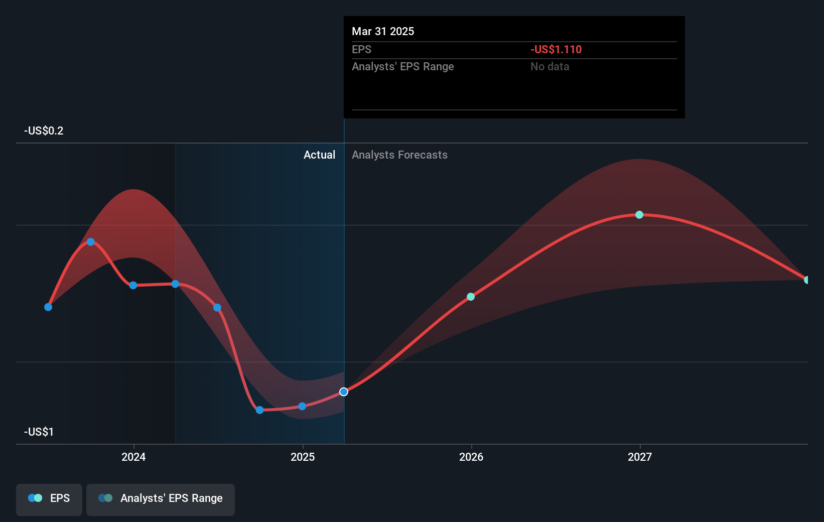 Full House Resorts Future Earnings Per Share Growth