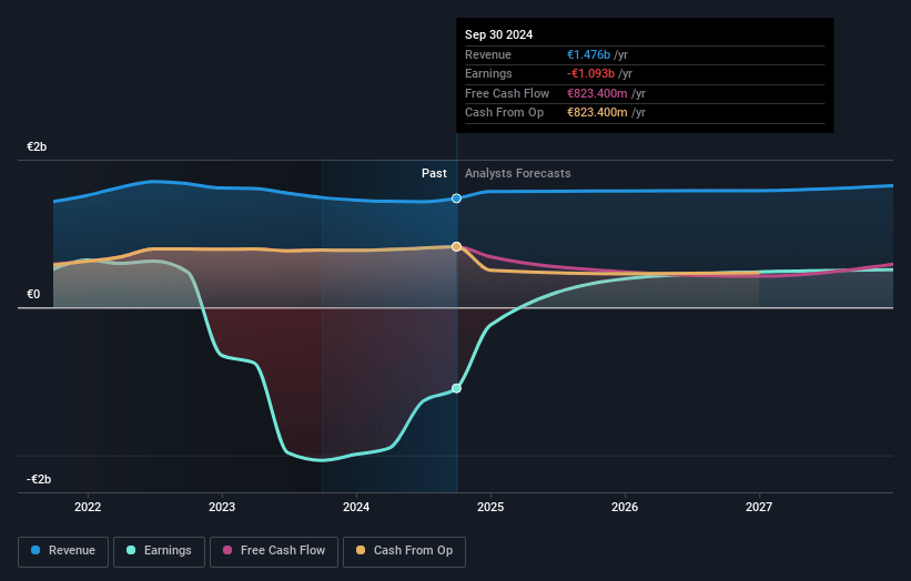 Aroundtown Earnings and Revenue Growth