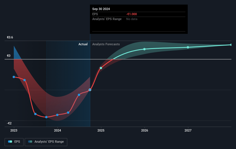 Aroundtown Future Earnings Per Share Growth