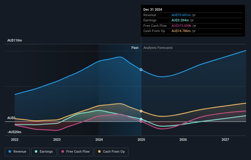 Audinate Group Earnings and Revenue Growth